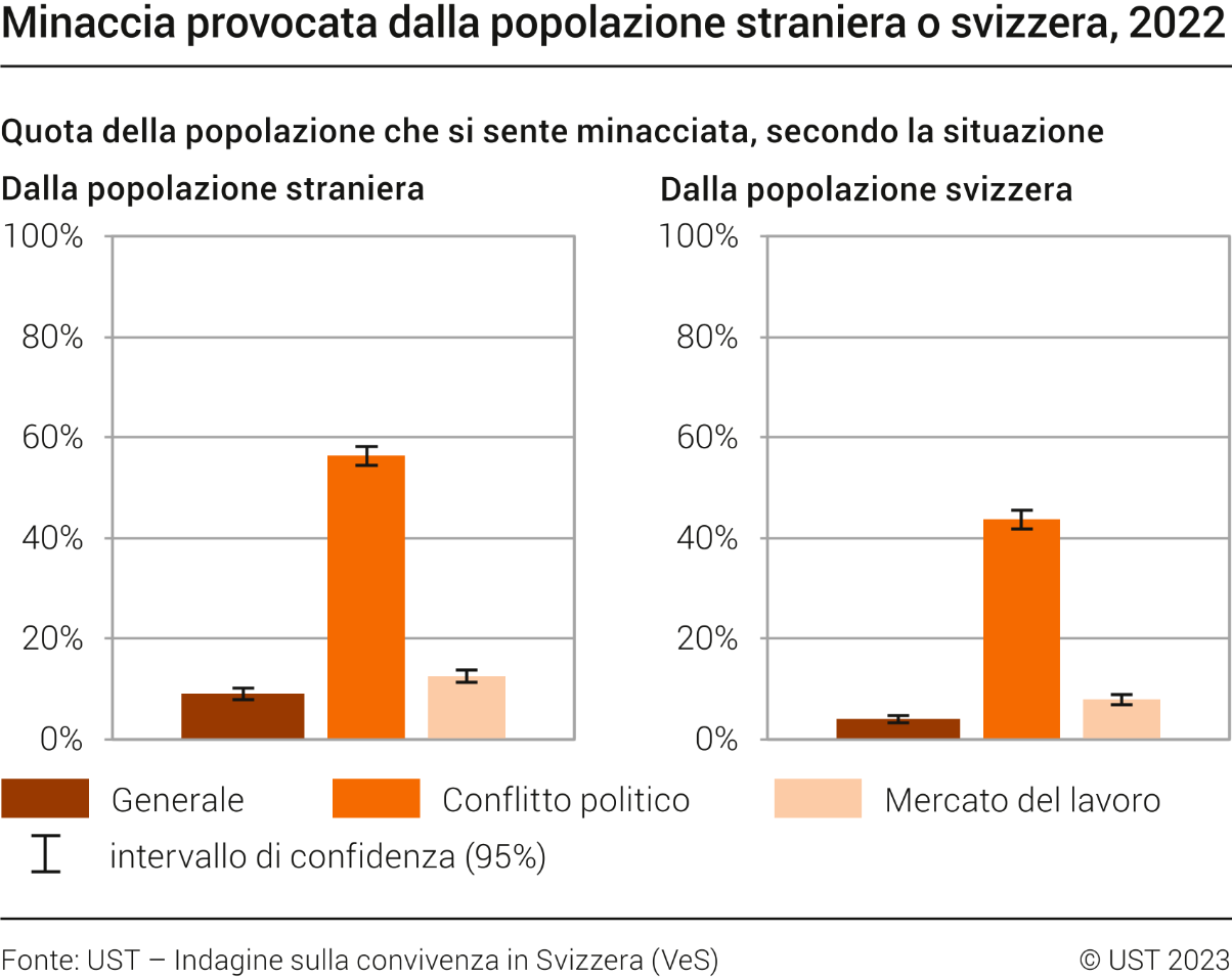 Minaccia provocata dalla popolazione straniera o svizzera
