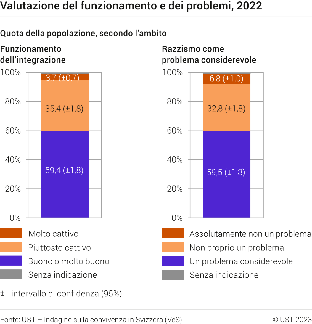 Valutazione del funzionamento del processo e dei problemi