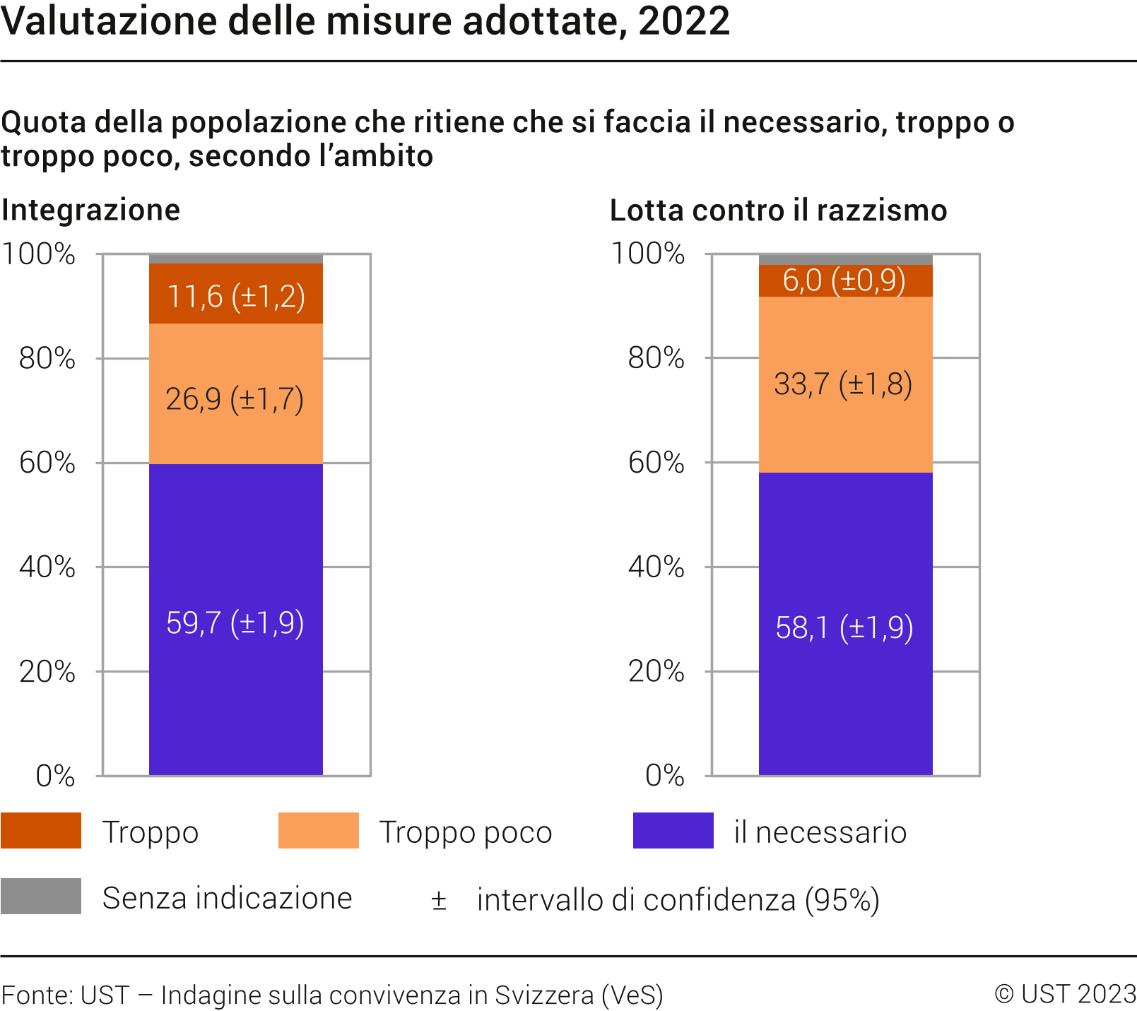 Valutazione delle misure adottate