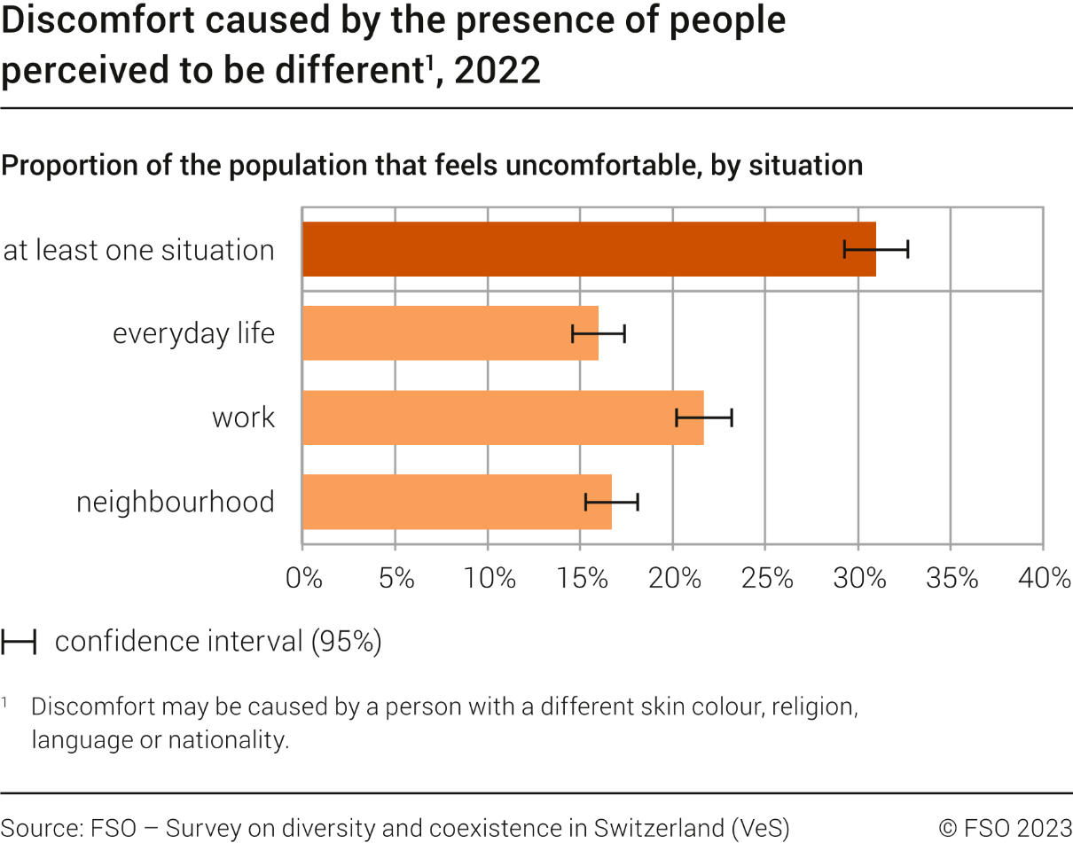 Discomfort caused by the presence of people perceived to be different