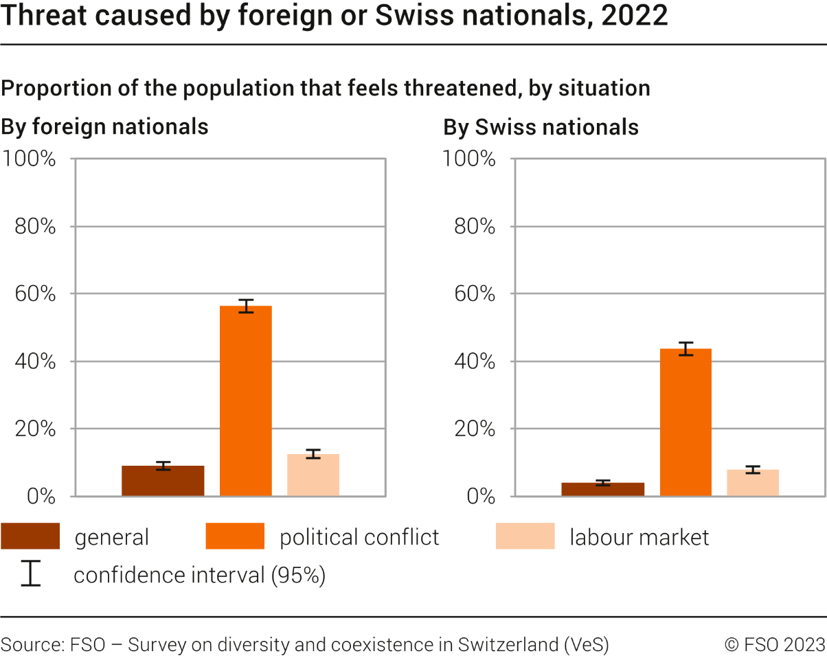 Threat caused by foreign or Swiss nationals