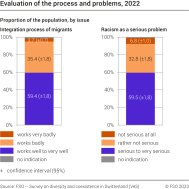 Evaluation of the process and problems