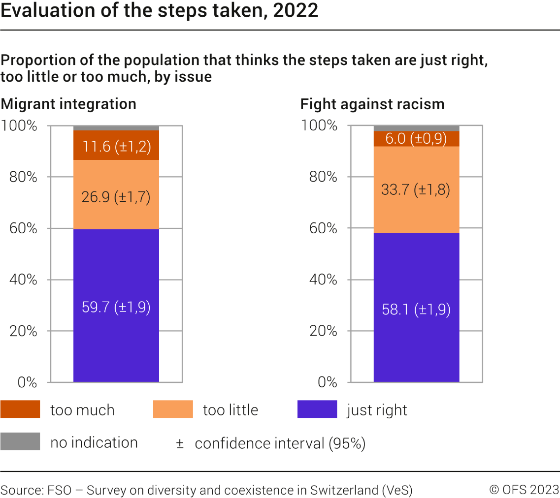Evaluation of the steps taken