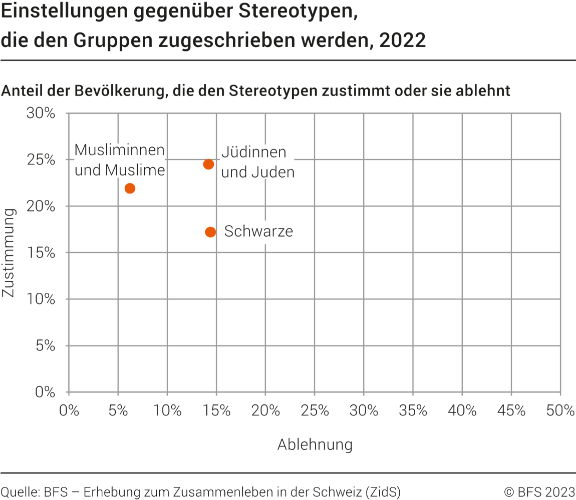 Einstellungen gegenüber Stereotypen, die den Gruppen zugeschrieben werden
