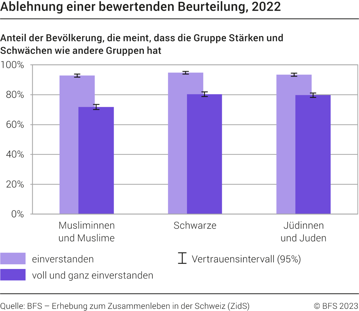 Ablehnung einer bewertenden Beurteilung der Gruppen
