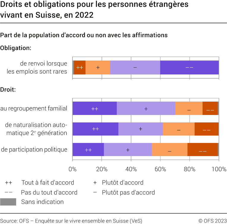 Droits et obligations des personnes étrangères vivant en Suisse