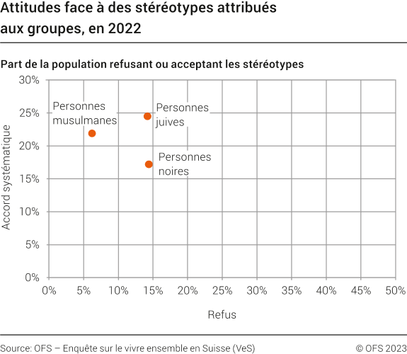Attitudes face à des stéréotypes attribués aux groupes
