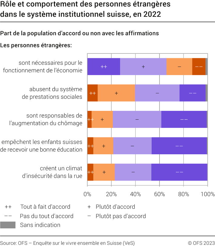 Rôle et comportement des personnes étrangères dans le système institutionnel suisse