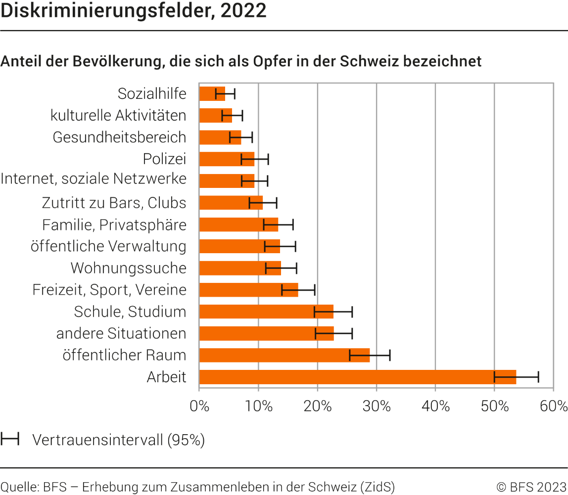 Diskriminierungsfelder