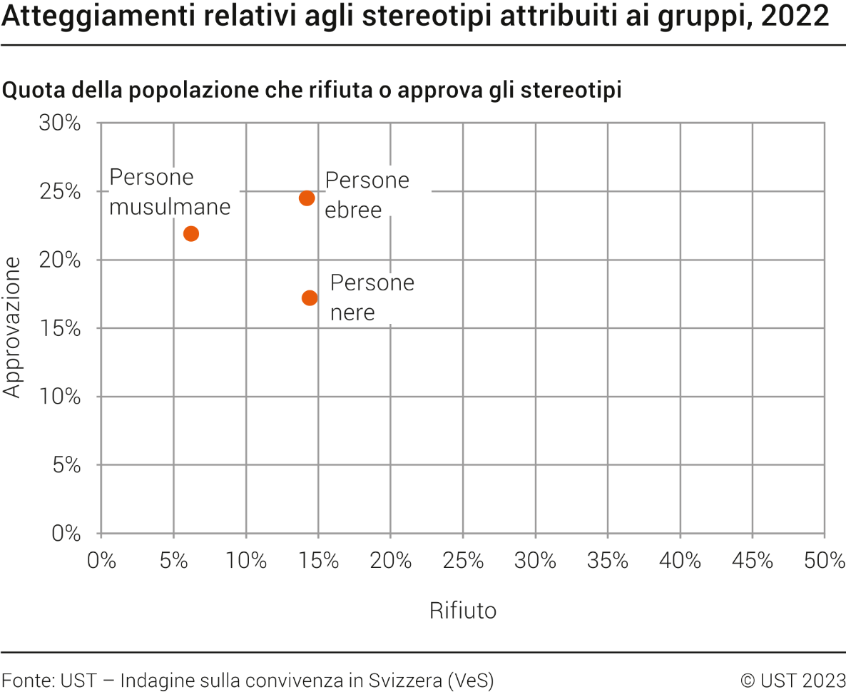Atteggiamenti relativi alle stereotipi attribuite ai gruppi