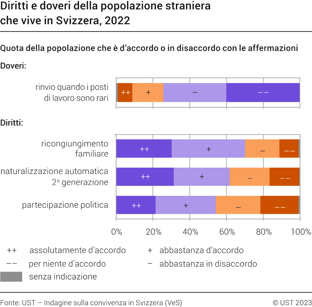 Diritti e doveri della popolazione straniera che vive in Svizzera