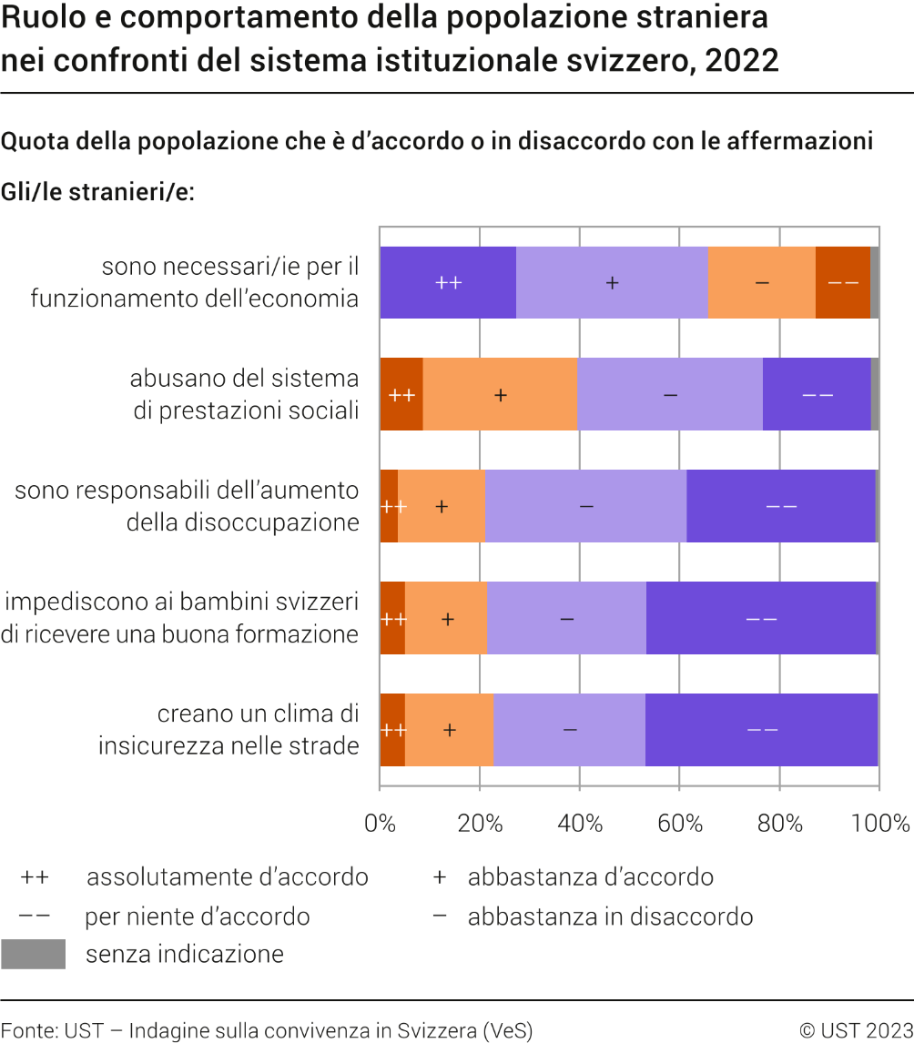Ruolo e comportamento della popolazione straniera nei confronti del sistema istituzionale svizzero