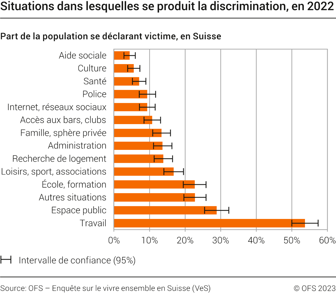 Situations dans lesquelles se produit la discrimination