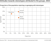 Attitudes towards stereotypes attributed to the groups