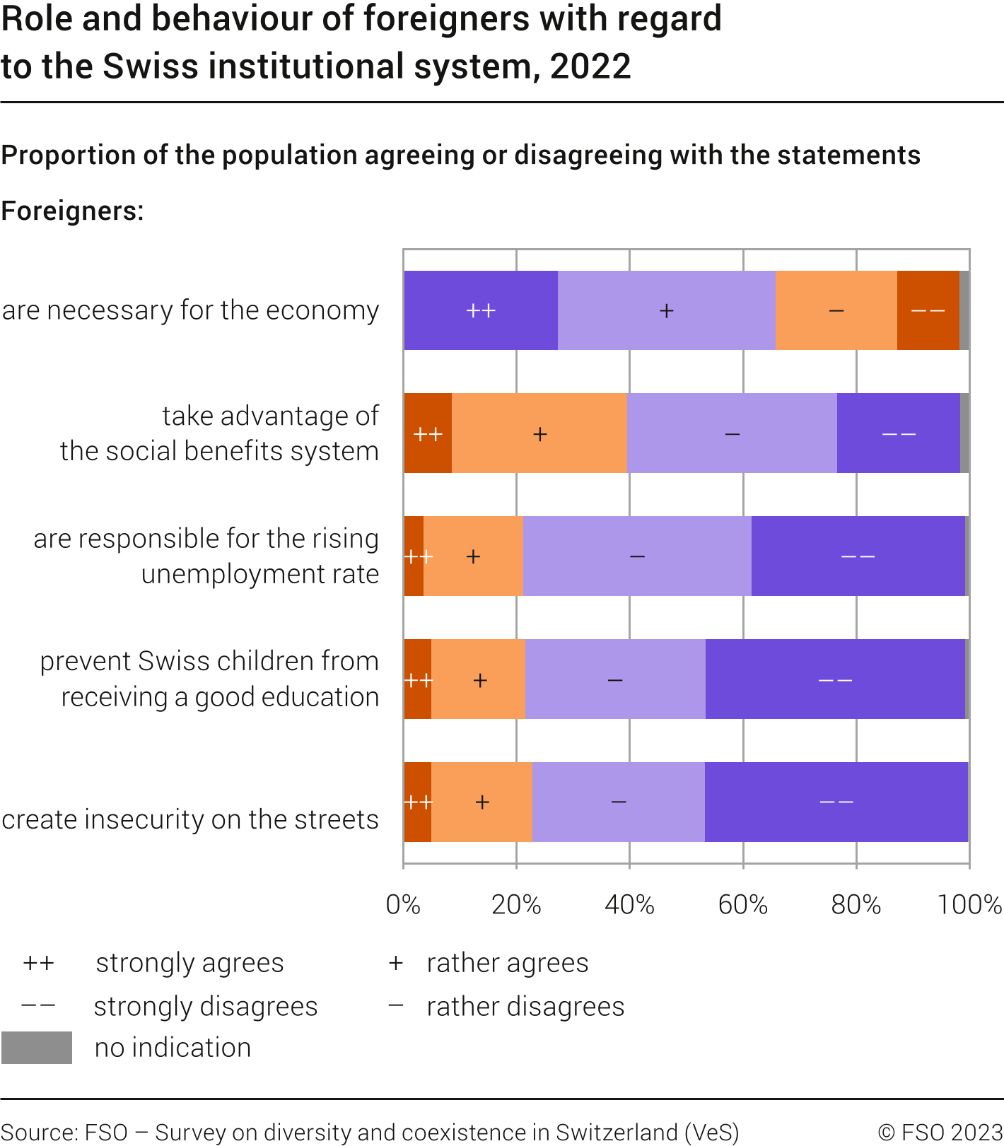 Role and behaviour of foreigners with regard to the Swiss institutional system
