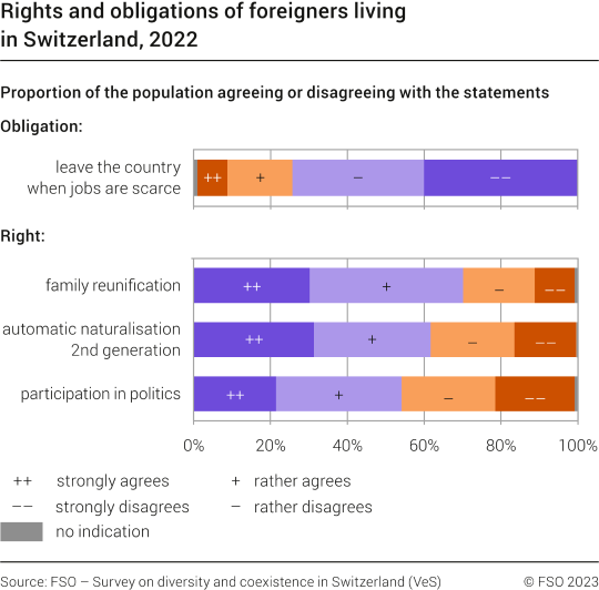 Rights and obligations of foreigners living in Switzerland 2022 Diagram Federal
