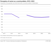 Perception of racism as a social problem