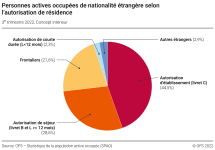 Personnes actives occupées de nationalité étrangère selon l'autorisation de résidence