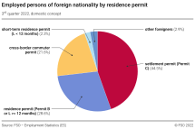 Employed persons of foreign nationality by residence permit