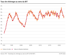 Taux de chômage au sens du BIT, valeurs brutes et désaisonnalisées