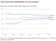 Taux d'activité standardisé