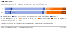 Statut d'activité de la population résidante permanente de 15 ans et plus