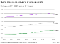 Quota di persone occupate a tempo parziale