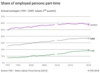 Share of employed persons part-time