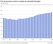 Part de personnes actives occupées de nationalité étrangère