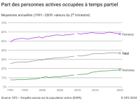 Part des personnes actives occupées à temps partiel