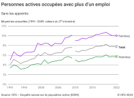 Personnes active occupées avec plus d'un emploi