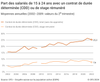 Part des salariés de 15 à 24 ans avec un contrat de durée déterminée (CDD) ou de stage rémunéré