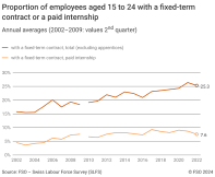 Proportion of employees aged 15 to 24 with a fixed-term contract or a paid internship
