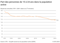 Part des personnes de 15 à 24 ans dans la population active