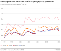 Unemployment rate based on ILO definition per age group, gross values