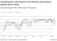 Unemployment rate based on ILO definition according to gender, gross values