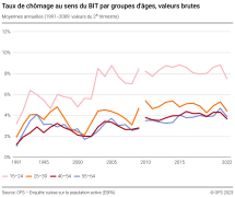 Taux de chômage au sens du BIT par groupes d'âges, valeurs brutes