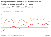Unemployment rate based on the ILO definition by duration of unemployment, gross values