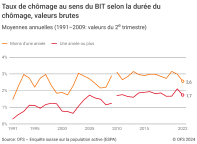 Taux de chômage au sens du BIT selon la durée du chômage, valeurs brutes