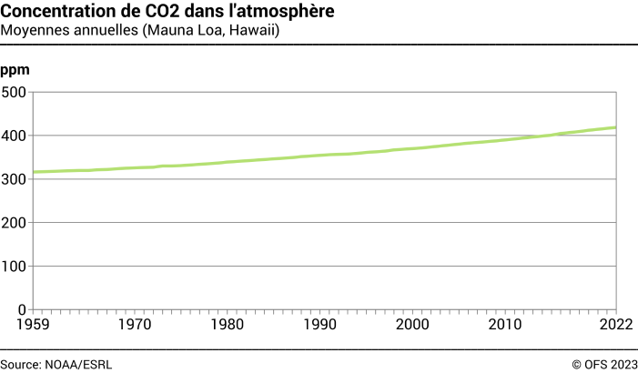 Concentration de CO2 dans l'atmosphère – Moyennes annuelles (Mauna Loa, Hawaii) – ppm
