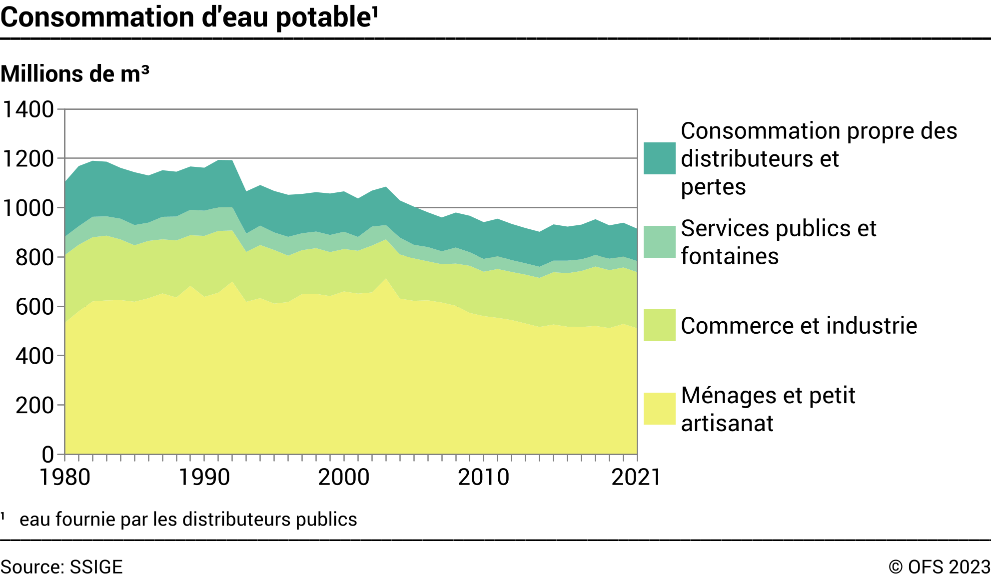 Consommation d'eau potable - Millions de m³