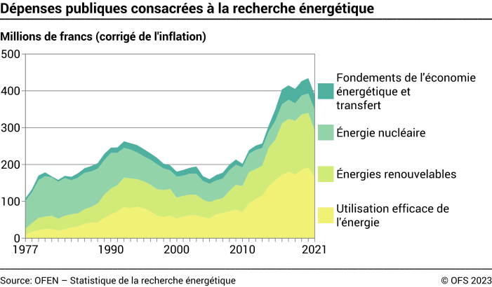 Dépenses publiques consacrées à la recherche énergétique – Millions de francs