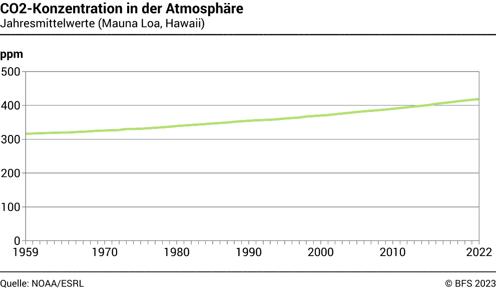 CO2-Konzentration in der Atmosphäre – Jahresmittelwerte (Mauna Loa ...