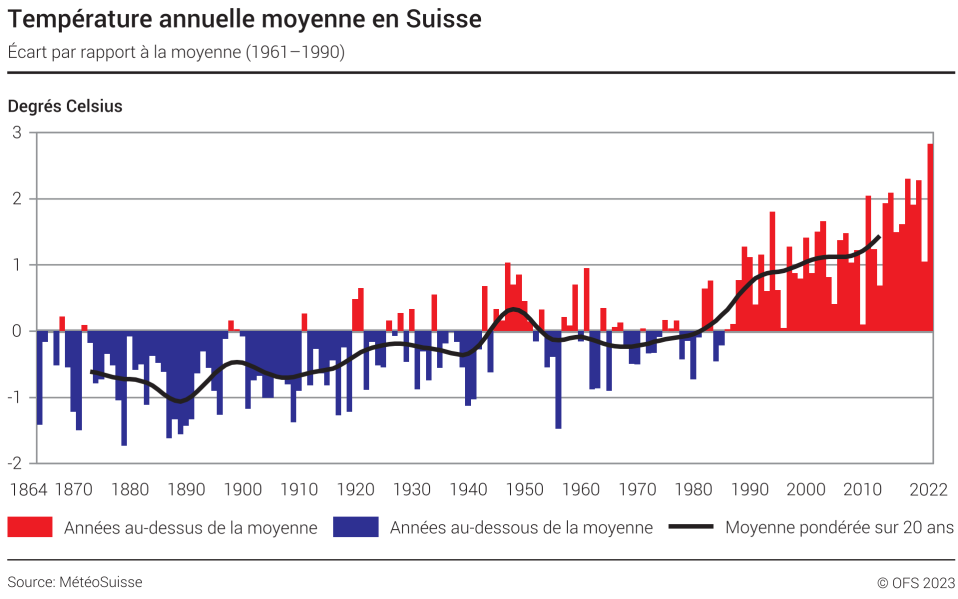 Température annuelle moyenne en Suisse – Ecarts par rapport à la moyenne 1961-1990 - Degrés Celsius