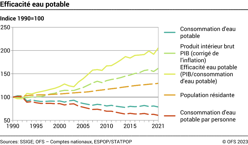 Efficacité eau potable - Indice 1990=100