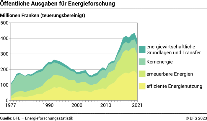 Öffentliche Ausgaben für Energieforschung – Millionen Franken