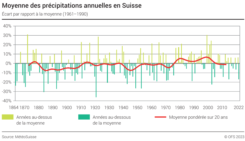 Moyenne des précipitations annuelles en Suisse – Ecarts par rapport à la moyenne 1961-1990, en pourcent