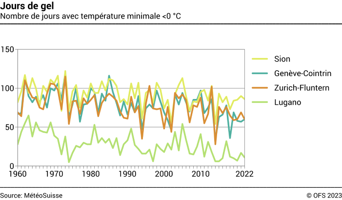 Jours de gel – Nombre de jours avec température minimale <0 °C