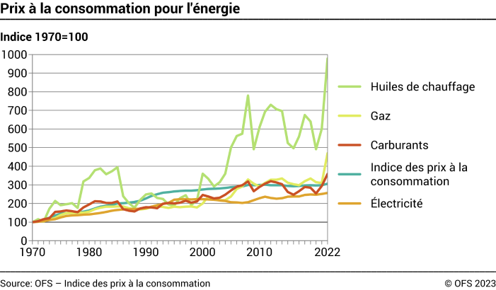 Prix à la consommation pour l'énergie – Indice 1970=100
