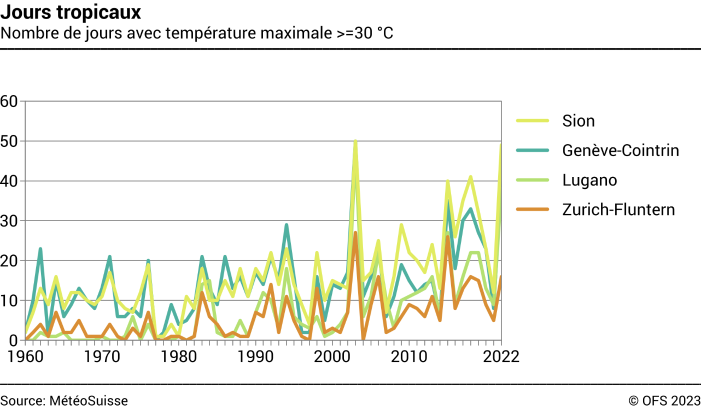 Jours tropicaux – Nombre de jours avec température maximale ≥30 °C